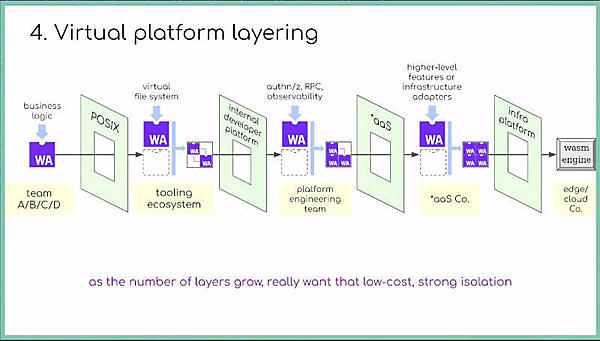 Virtual platform layeringとして複数レイヤーの抽象化が行われる