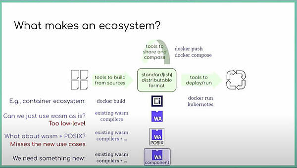 Wasm＋POSIXの先にあるコンポーネントモデル