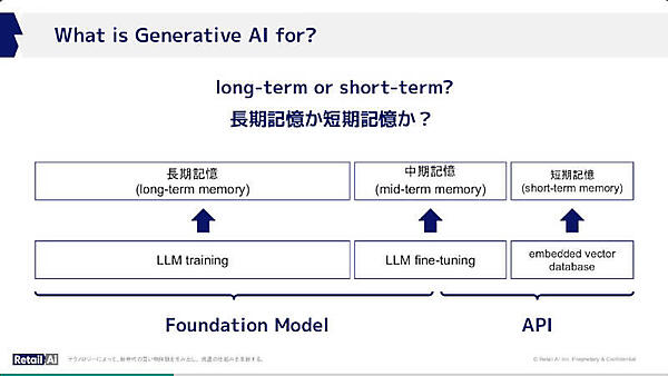 短期記憶、中期記憶、長期記憶などの違いとLLMでの技術にマッピング