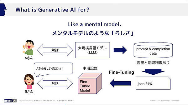 「らしさ」を生成する中期記憶のモデル
