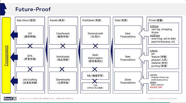 エンゲージメントに繋がるデータからの概念的な流れを解説