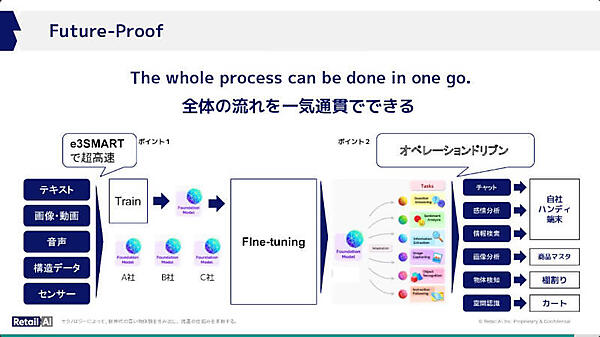 全体が淀みなく繋がり、データからオペレーションに昇華するのが目的？