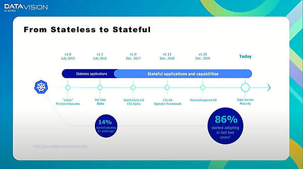 Kubernetesの成熟に合わせてステートフルなアプリのサポートが充実