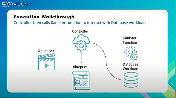 ControllerがBlueprintに従って対象となるデータベースのバックアップを始める