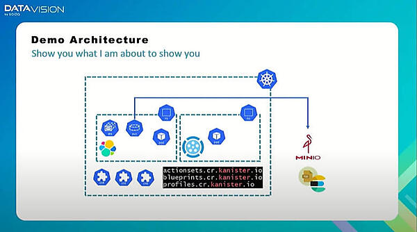 2つのネームスペースを用意してバックアップリストアのデモを実施