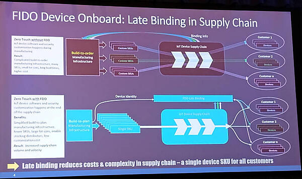 FDOによるLate Binding（デバイスの紐づけをあとで行うこと）が可能に