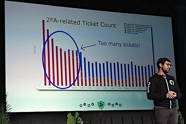 2要素認証によって問い合わせが急増したことを示すグラフを紹介
