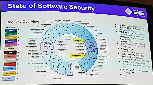 産業界や各国のセキュリティ標準が多数存在することを示すスライド