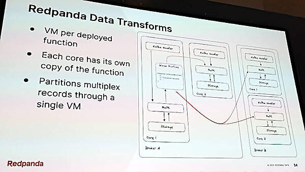 ブローカーの中でプロセスがコアとして複製されて実行される