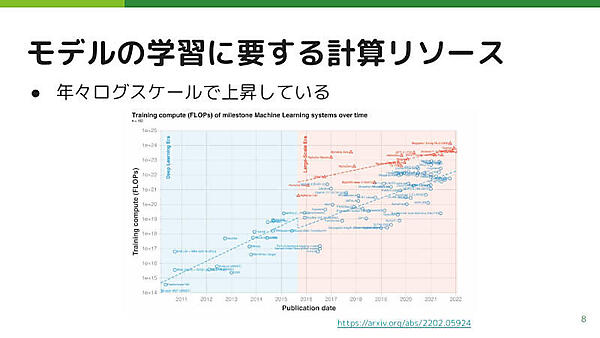 機械学習が必要とする計算リソースは急激に上昇している