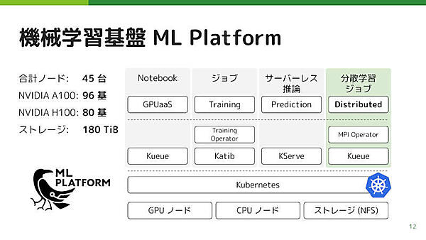 Kubernetes上に構築された機械学習基盤