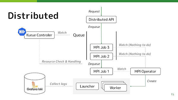 機械学習基盤の詳細な構成