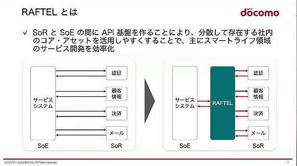 サービスと、認証や決済などのシステムの間に入る