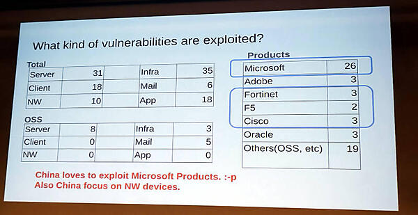 Microsoft製品が主なターゲット。中国が主な攻撃の主体と説明