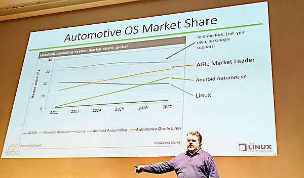 車載システムのOSのシェアを解説。AGLがマーケットリーダーと強調