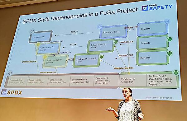ソフトウェア開発のプロセスで何が何を生成するのか？ を図で示して説明