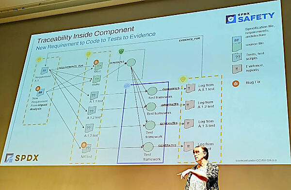 Code to TestからCode to Test to Evidenceに