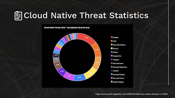 クラウドネイティブな脅威についてのOSINTによる統計情報