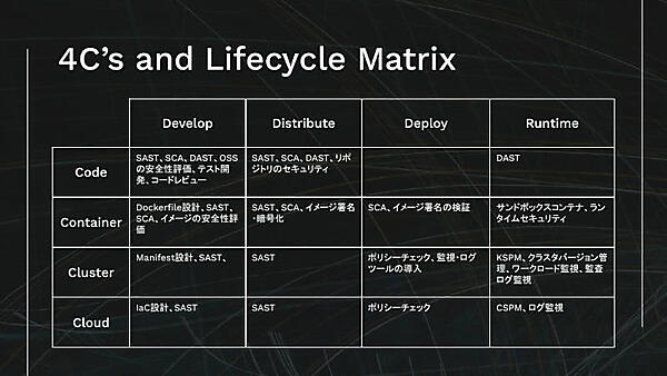 4Cと開発ライフサイクルのモデルの対応表