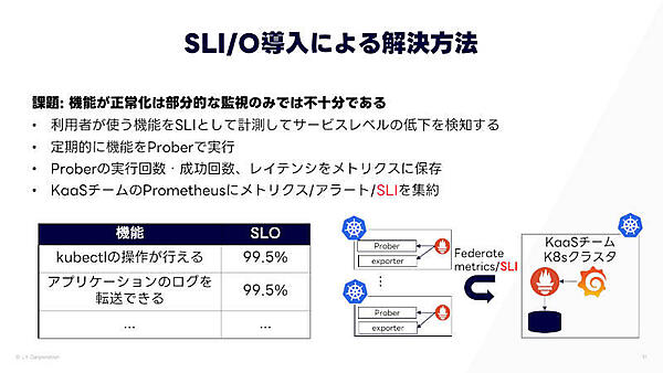SLI／SLO導入による解決