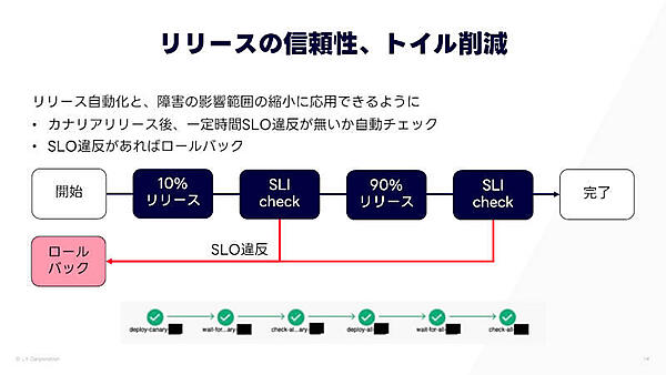 トイル削減にもつながった