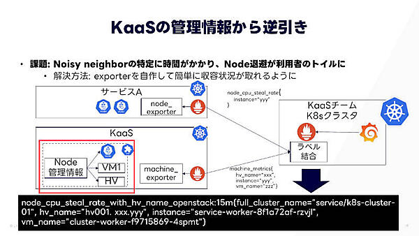 exporterを開発して簡単に収容状況がとれるように