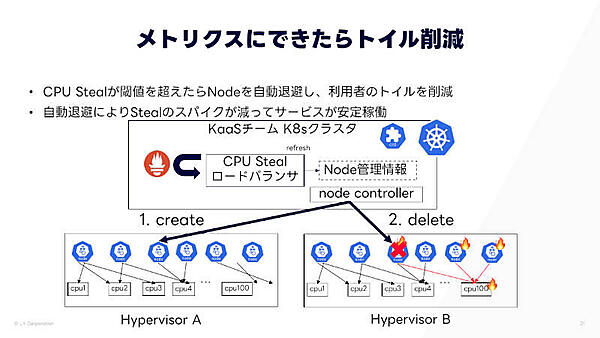 自動的にノードを退避するように自動化してトイル削減