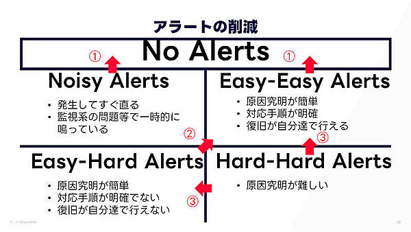 4種類のアラートごとの対策
