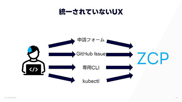 統一されていないUXの課題