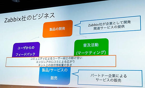 Zabbixとしての回答を説明