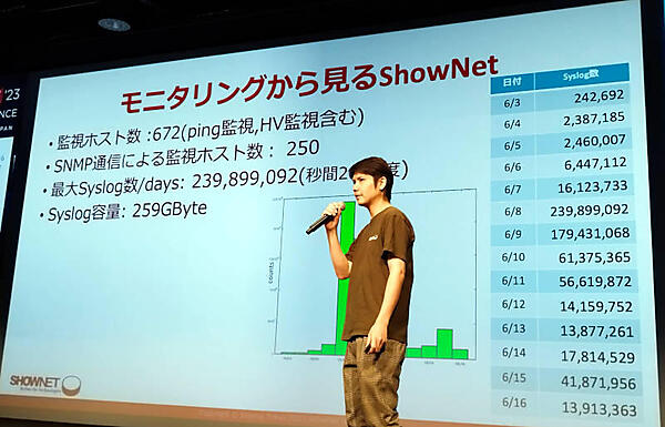モニタリングの概要。6/8にログの点数のピークがあるとわかる