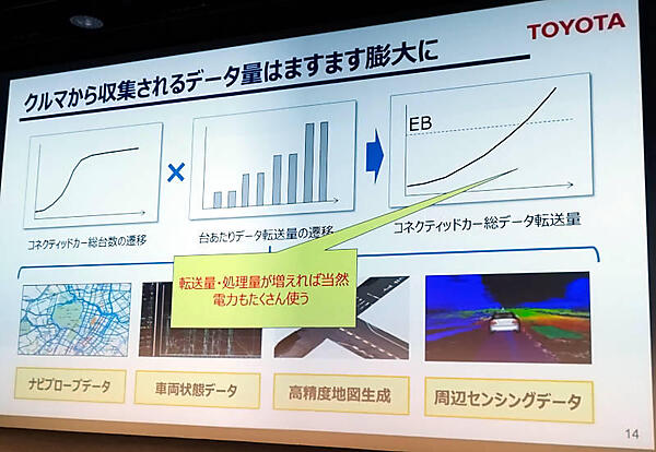 クルマから発生するデータは加速度的に増加している