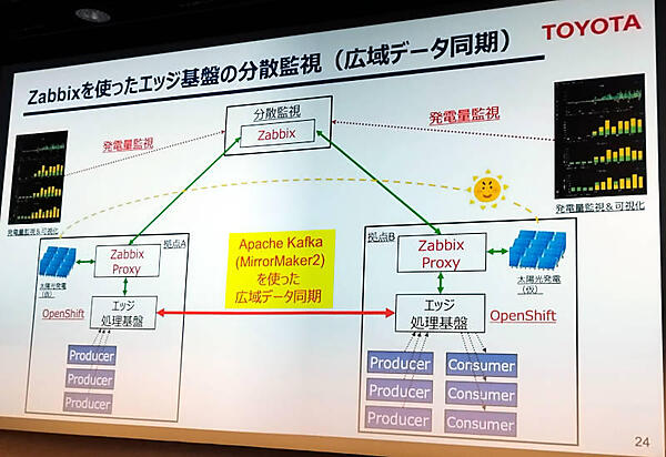 広域データ同期をZabbix Proxyを使って計測