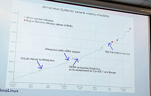AlmaLinuxのソースコードチェックインのタイムラインを紹介
