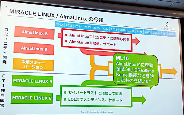 Miracle LinuxとAlmaLinux統合への段取りを紹介