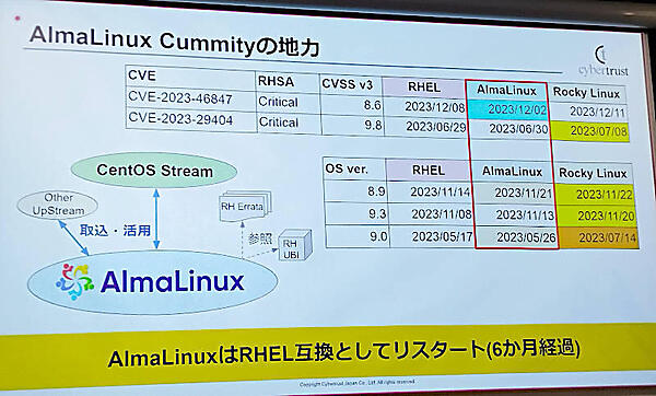 脆弱性に関してRocky Linuxよりも確実に早く対応できていることを紹介