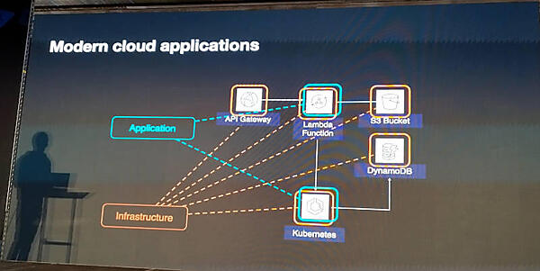 アプリケーション以外に多くのインフラ側のパーツが必要