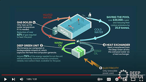 Deep Greenの廃熱利用の概要。サーバーからの熱は温水プールのために使われる