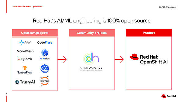 Open Data Hubがコミュニティ版のOpenShift AI