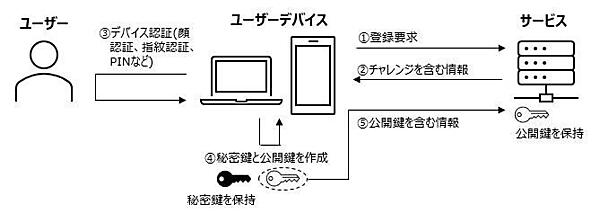 図1：パスキーを登録するときの仕組み
