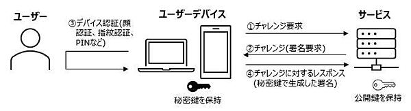 図2：パスキーでサインインするときの仕組み