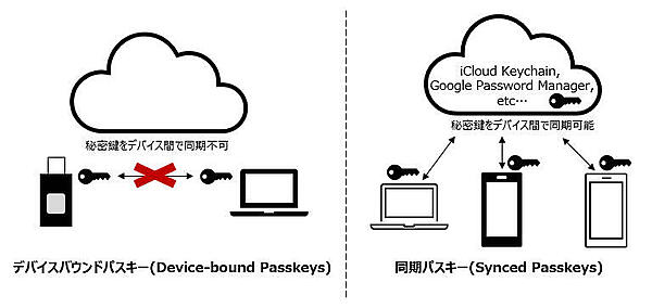 図4：同期パスキーとデバイスバウンドパスキーのイメージ
