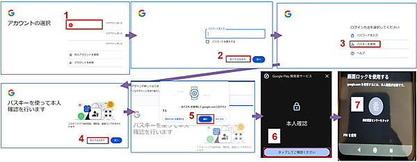 図7：Googleアカウントのクロスデバイス認証の流れの例（2回目以降のQRコードスキップ時）