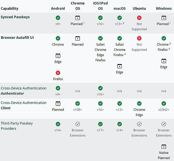 図8：各デバイスのパスキーサポート状況抜粋1