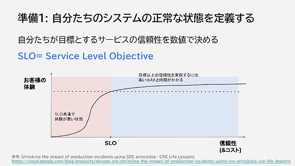 準備1：自分たちのシステムの正常な状態を定義する