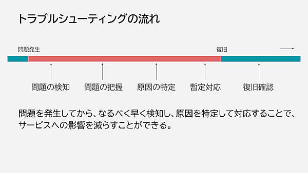 トラブルシューティングの流れ