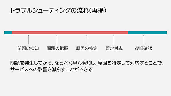 トラブルシューティングの流れ（再掲）