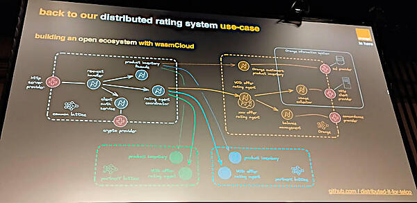 wasmCloudをベースにした分散型評価システムのダイヤグラム