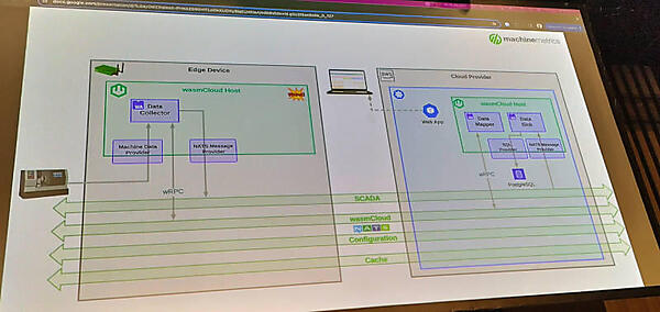 Data Mapperがクラウド側に移動、wRPCを通じてエッジ側と通信