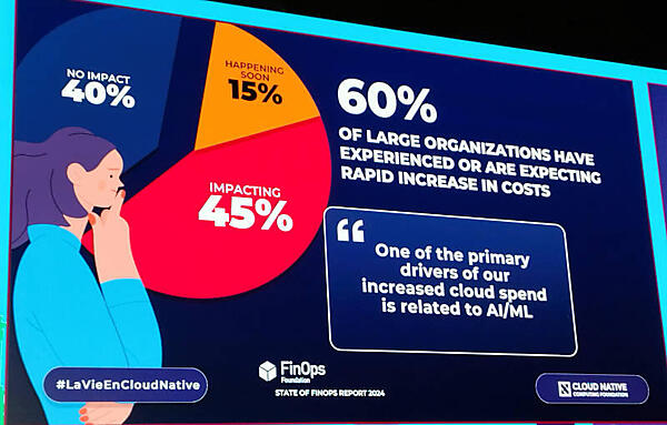 生成型AIがコスト増の要因となると予想する大企業は60％に及ぶ